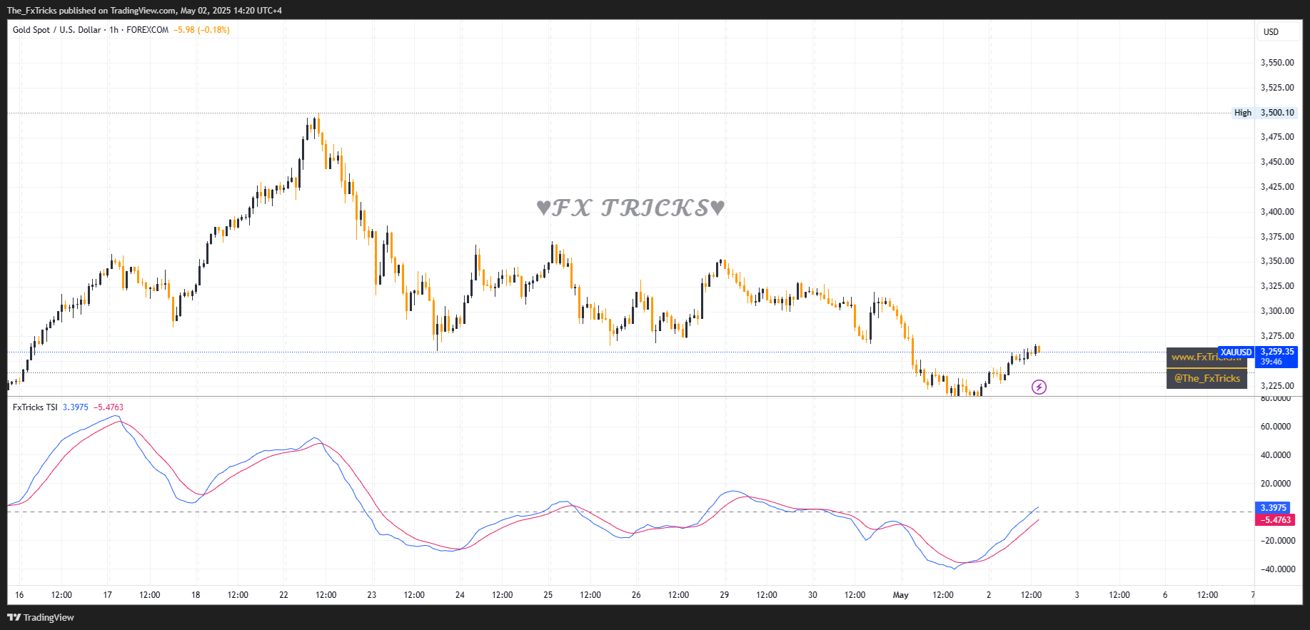مؤشر FxTricks TSI