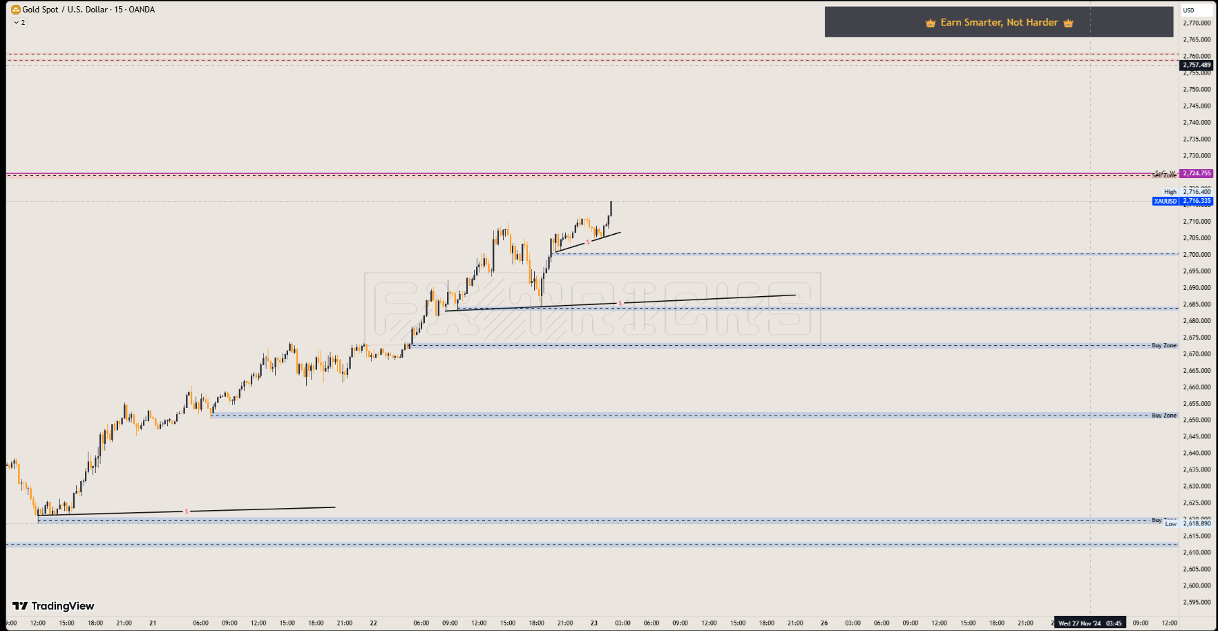 تحليل الذهب - 25/11/2024