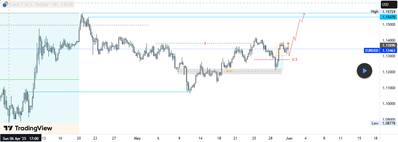 الاتجاه الصعودي لزوج اليورو - 2025/06/01