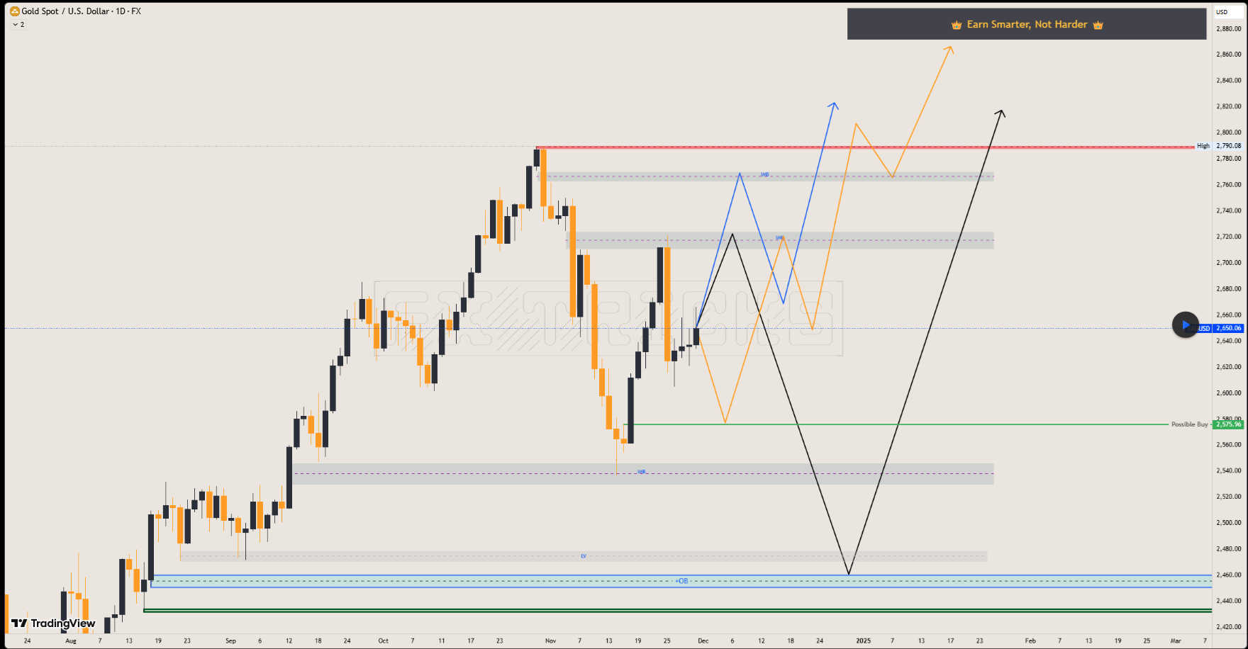 تحليل الذهب طويل الأجل - ٢٠٢٤/١/١٢
