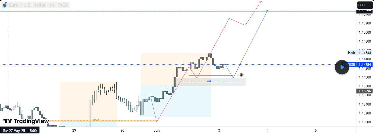 تحيز صعودي قوي - EURUSD - 2025/06/03
