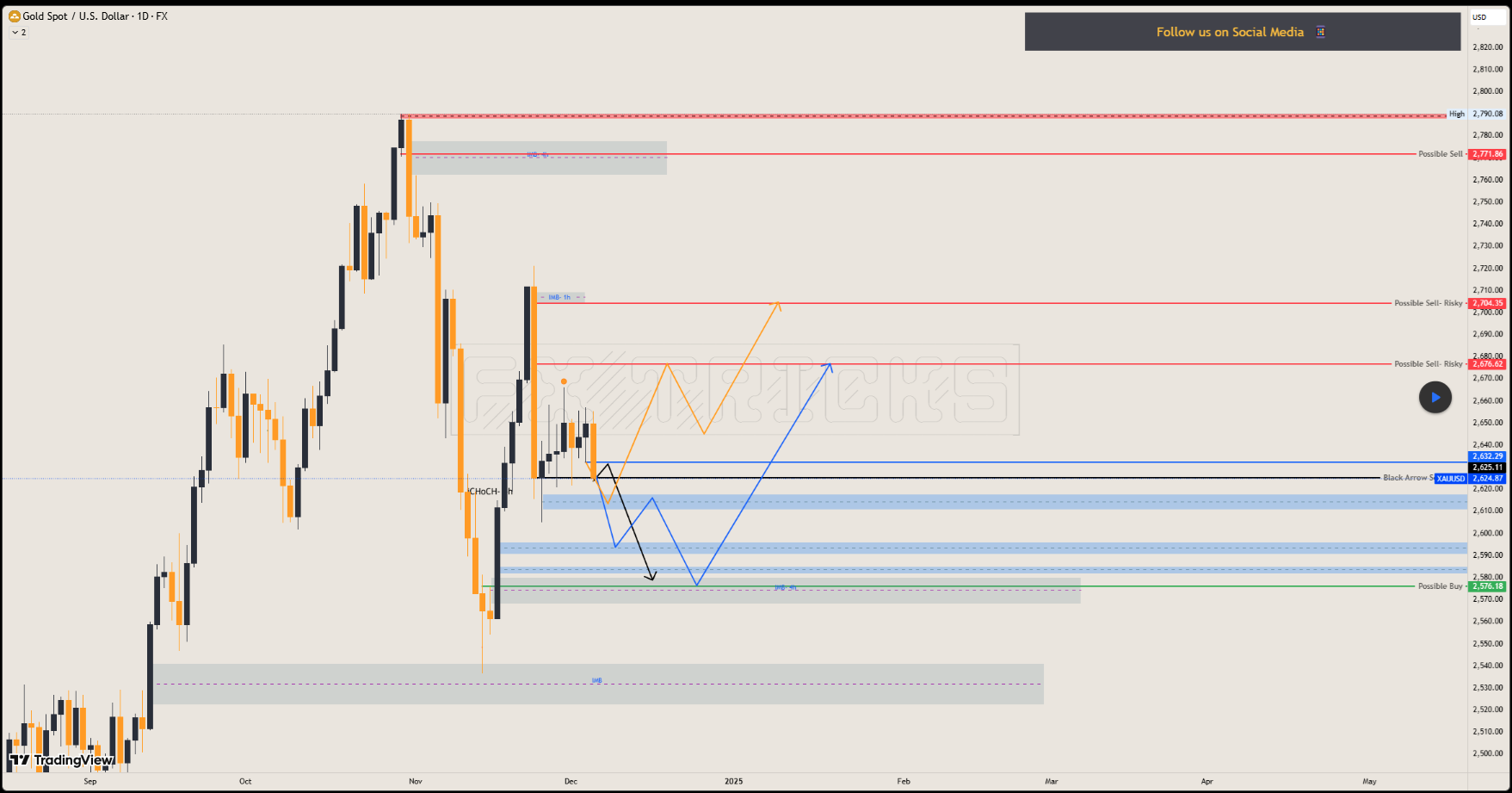 نهاية أسبوع التداول العرضي للذهب - 2024/12/05