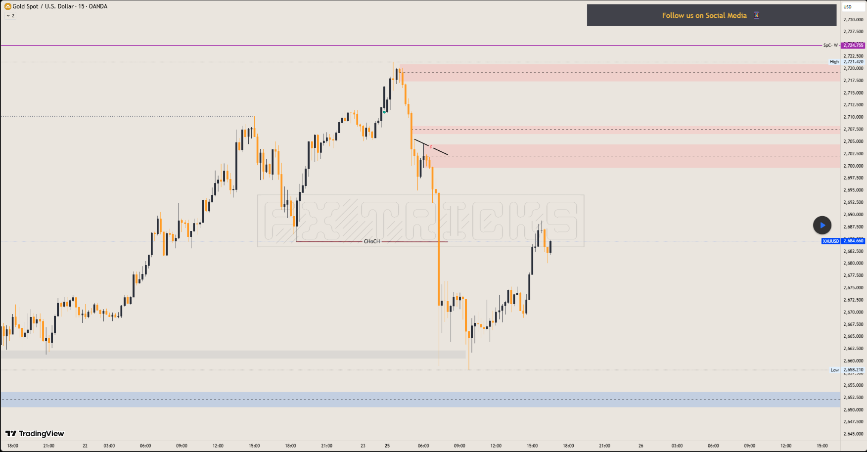 تحليل الذهب - 25/11/2024