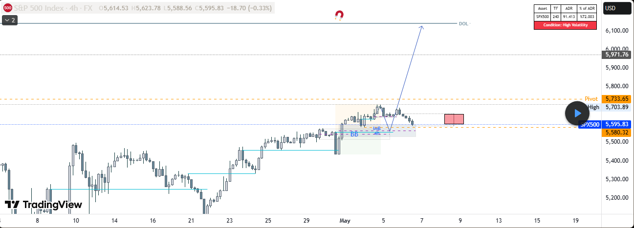 إعداد شراء مؤشر S&P500