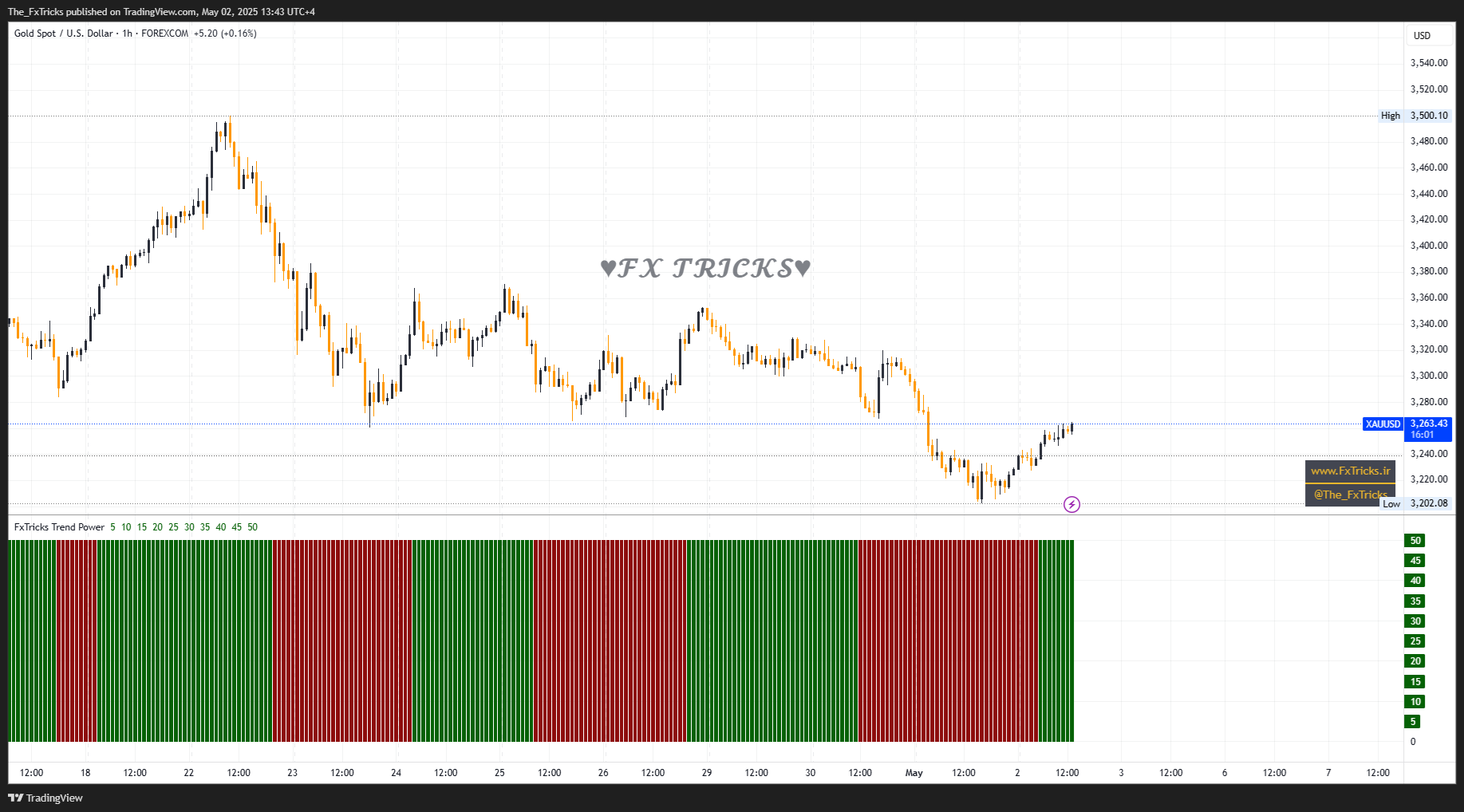 مؤشر FxTricks Trend Power